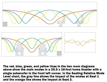 Why you need four subwoofers