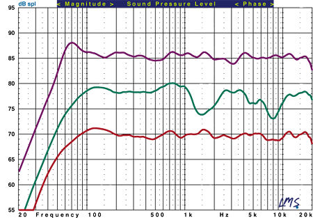 Tannoy Sensys Loudspeaker System HT Labs Measures | Sound & Vision