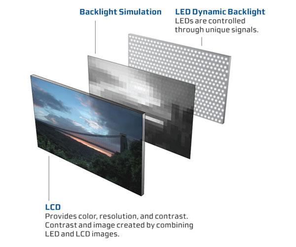 LED Backlighting vs. | Sound & Vision