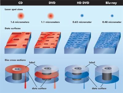 Inside Tech Blu Ray Hd Dvd Sound Vision